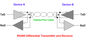 Basics Of RS232, RS422, And RS485 Serial Communication