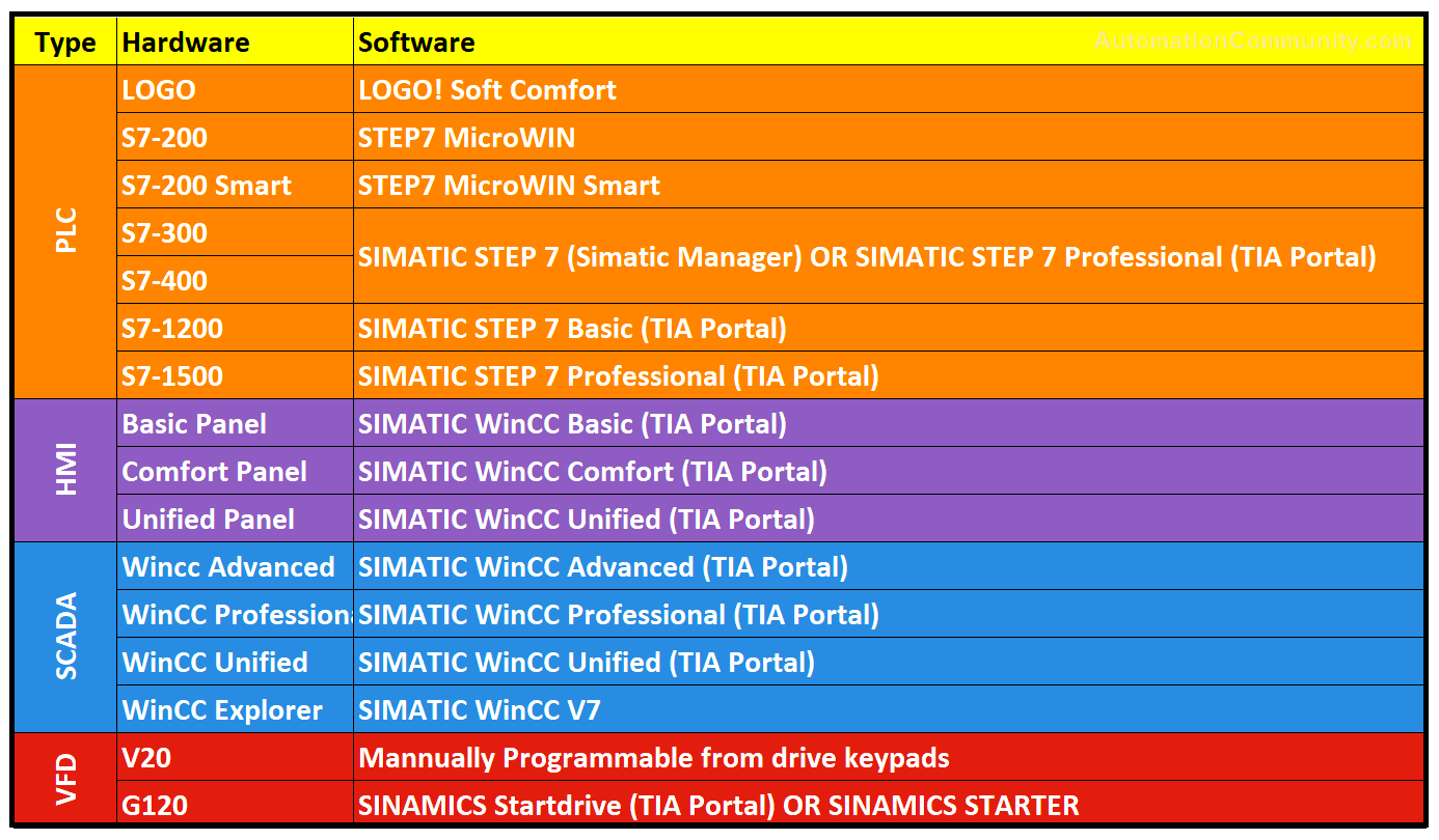 Siemens Industrial Automation