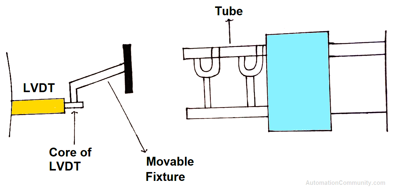 Tube Length Measurement with LVDT