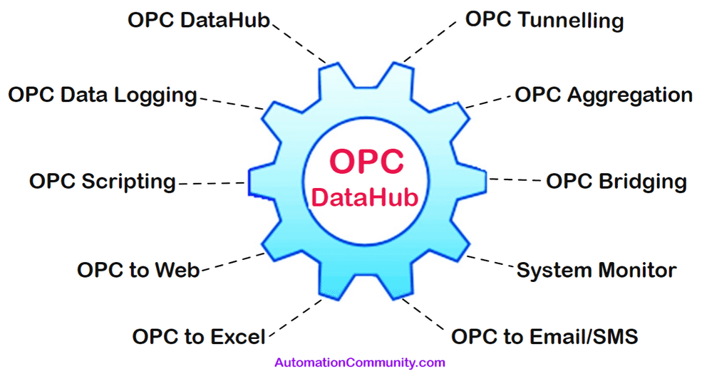 What is OPC? - Open Platform Communication Architecture & Benefits