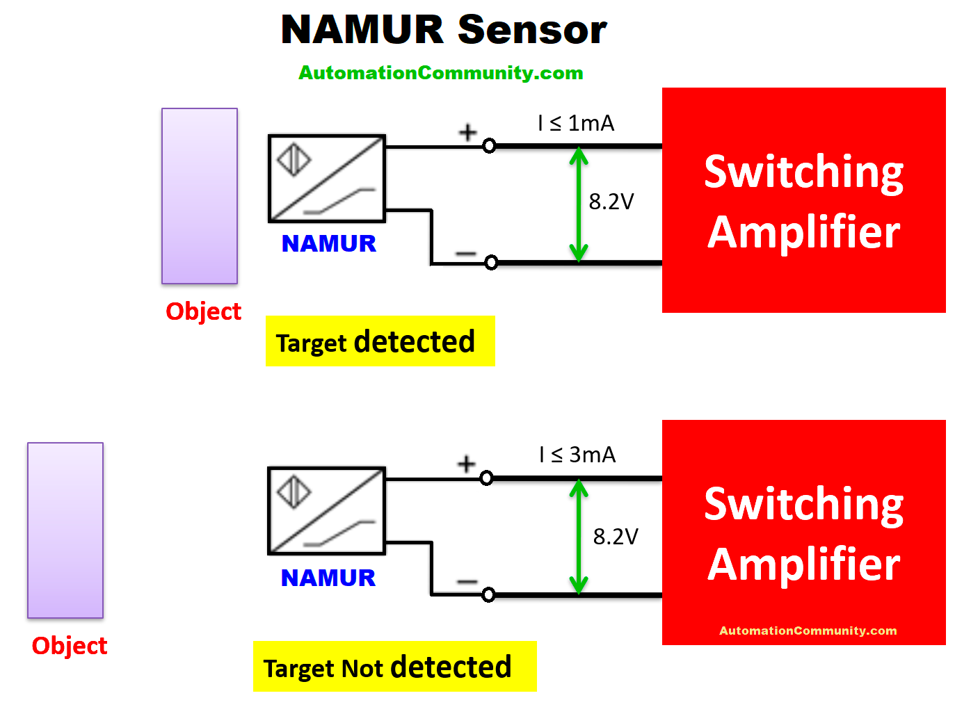What is a NAMUR Sensor