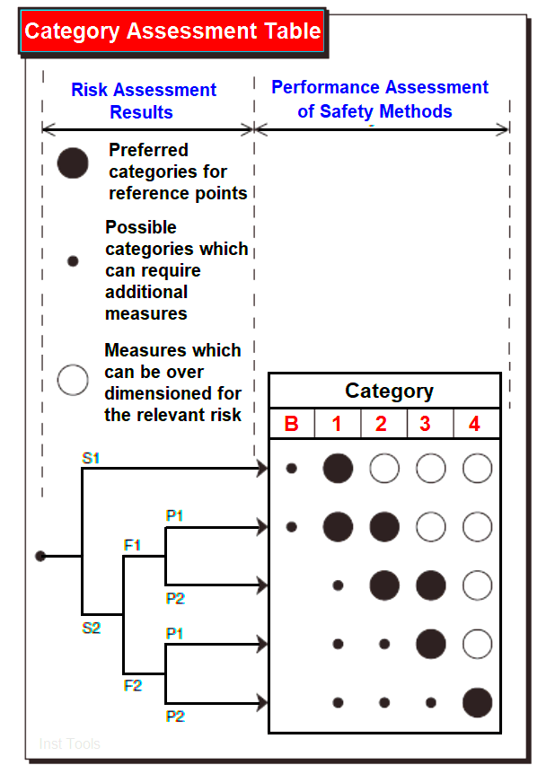 ISO 13849-1: 1999 classification of machine hazard level