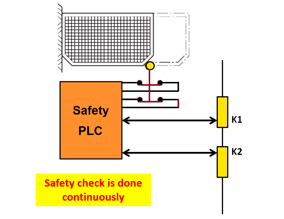safety PLC concept