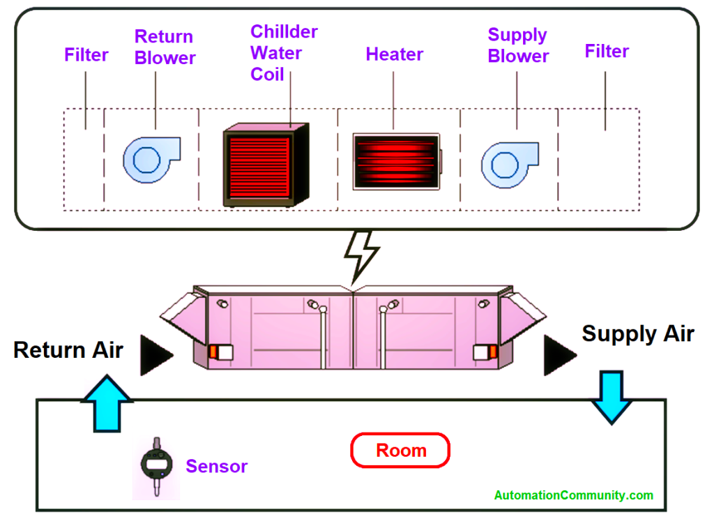 What Is Air Handling Unit? - Components - PLC Programming