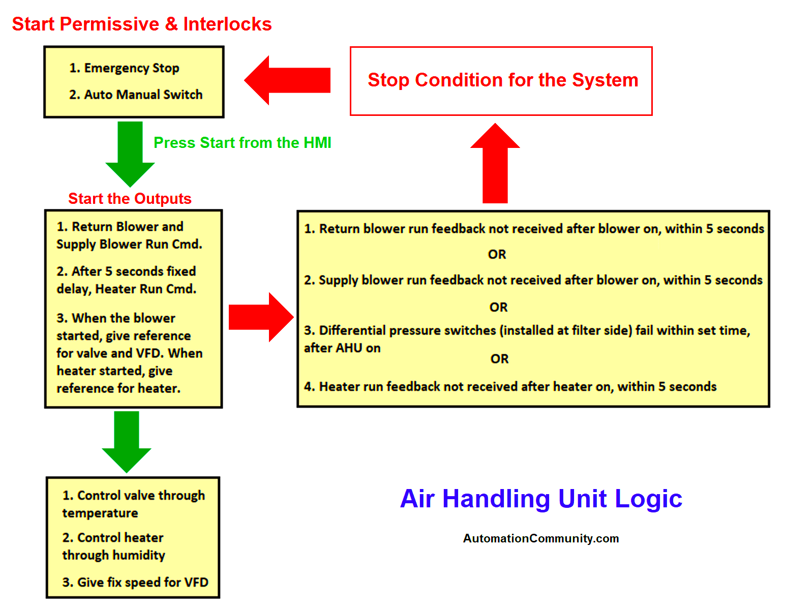 Air Handling Unit Logic