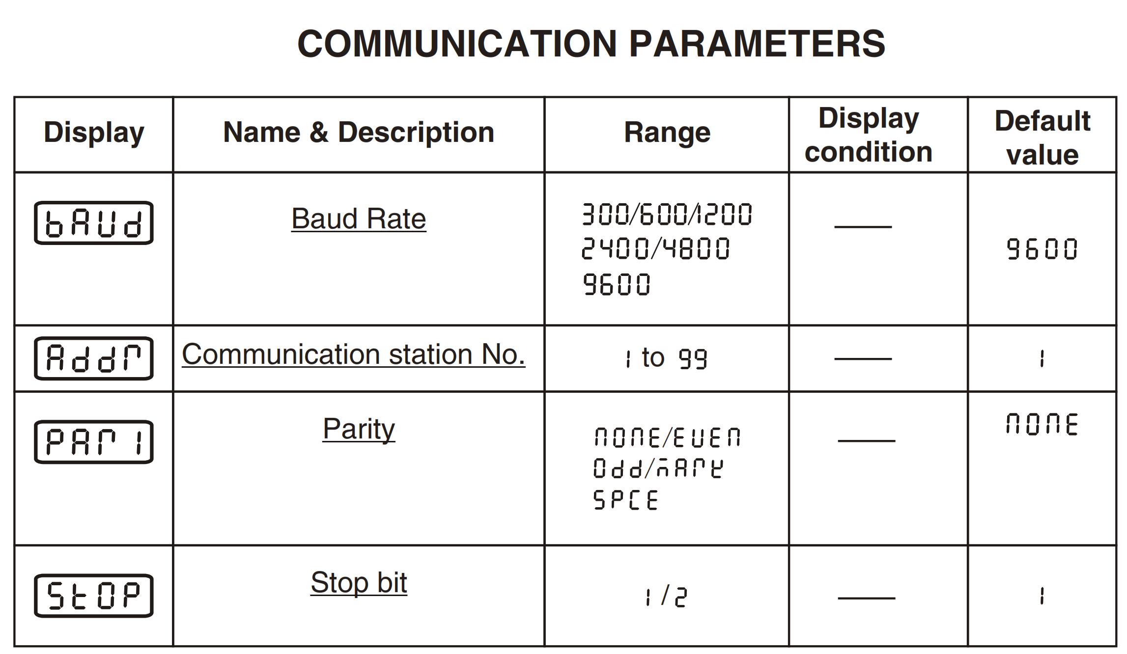 Default PID Communication parameters