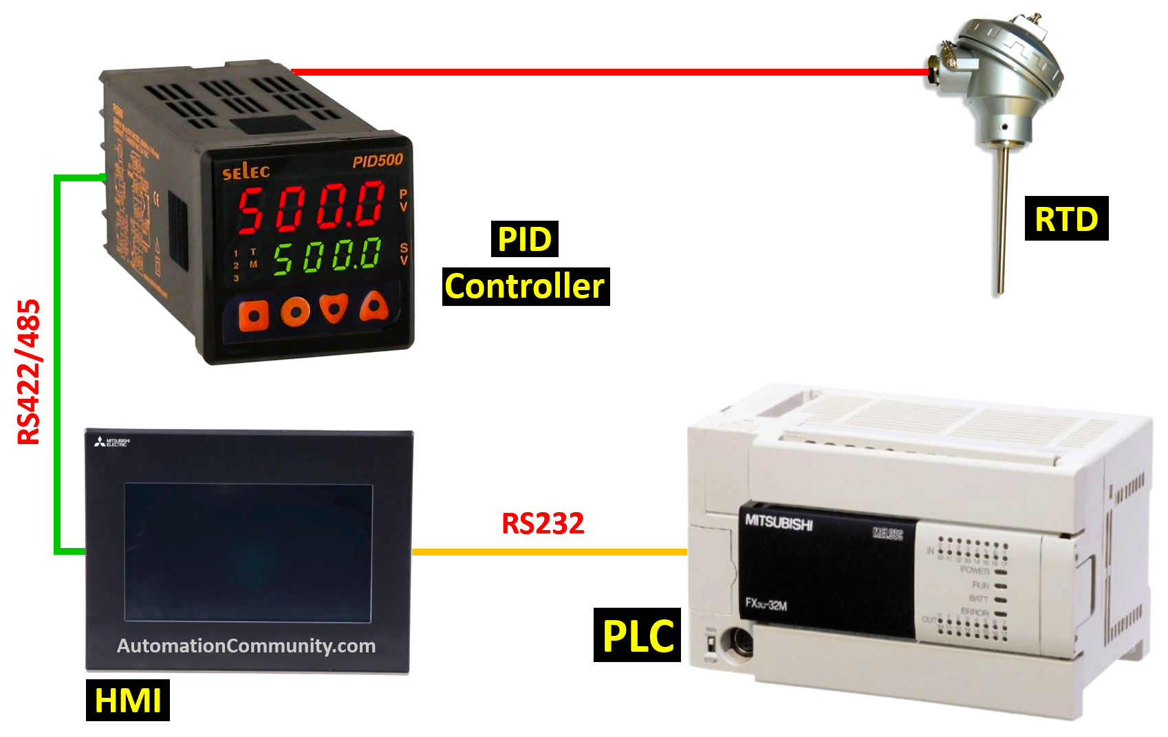 Mitsubishi PLC HMI Configuration with PID Controller Via Modbus