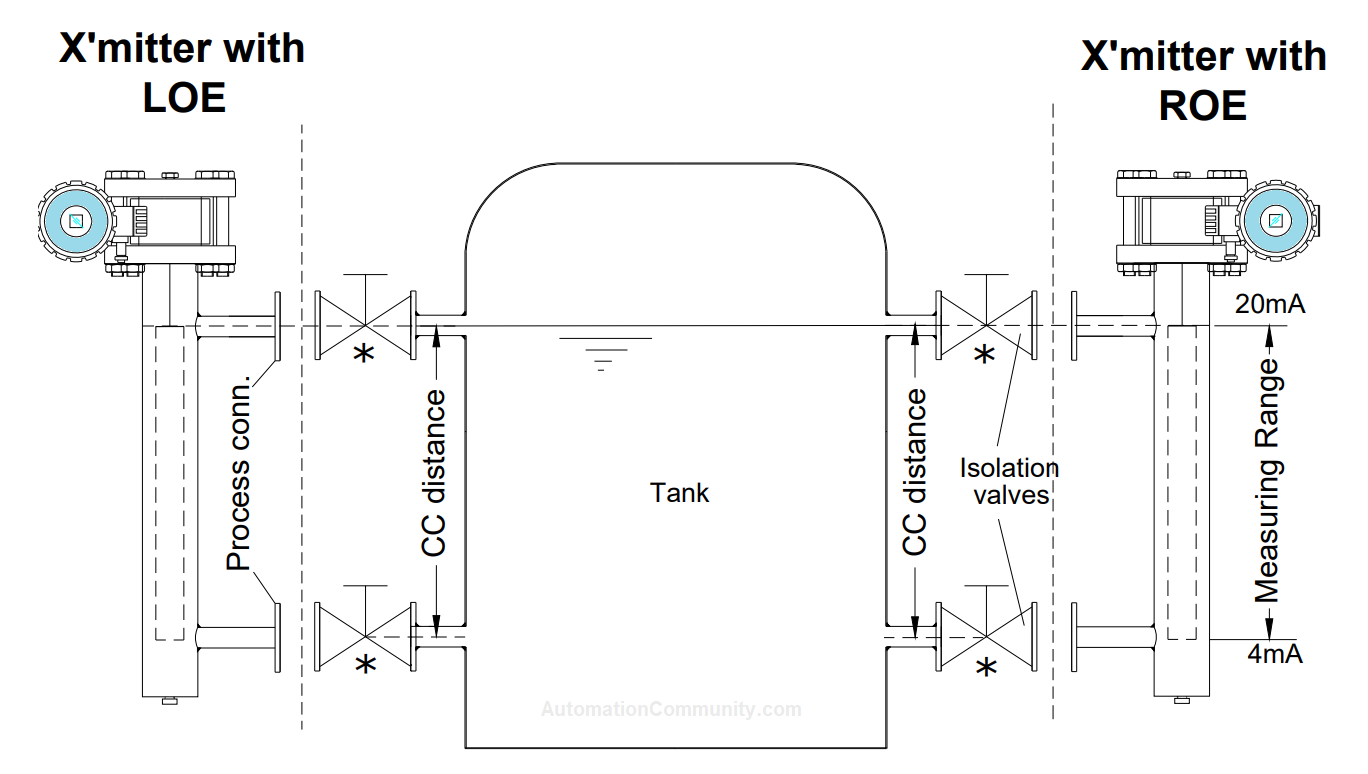 Displacer Level Transmitter External Mounting