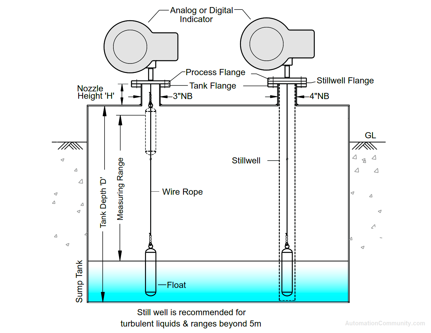 Installation of Float & Dial Level Gauge