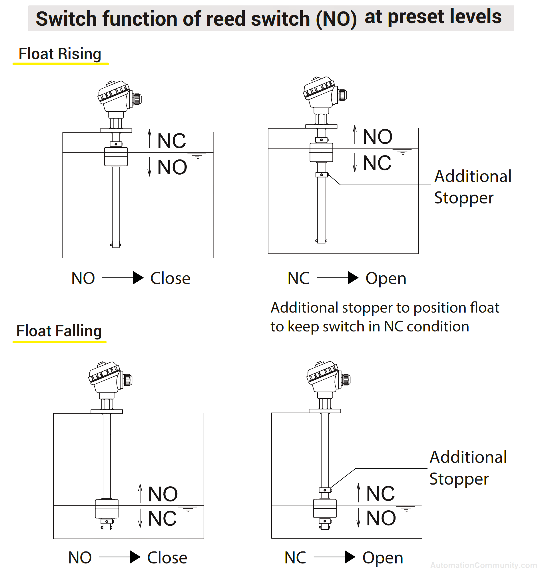Switch function of reed switch in Level Switch