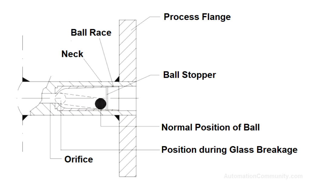 The function of Ball Check in Level Gauge
