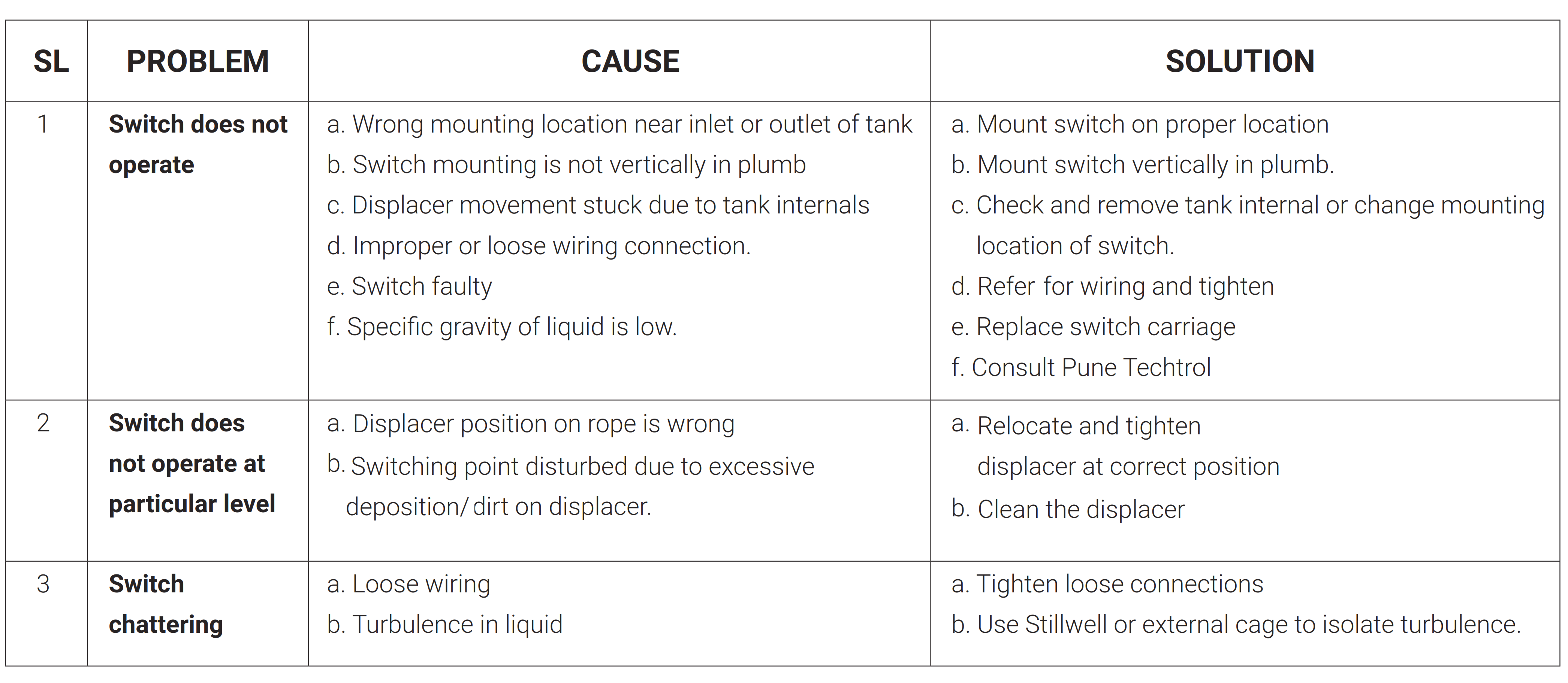 Troubleshooting Displacer Magnetic Level Switch