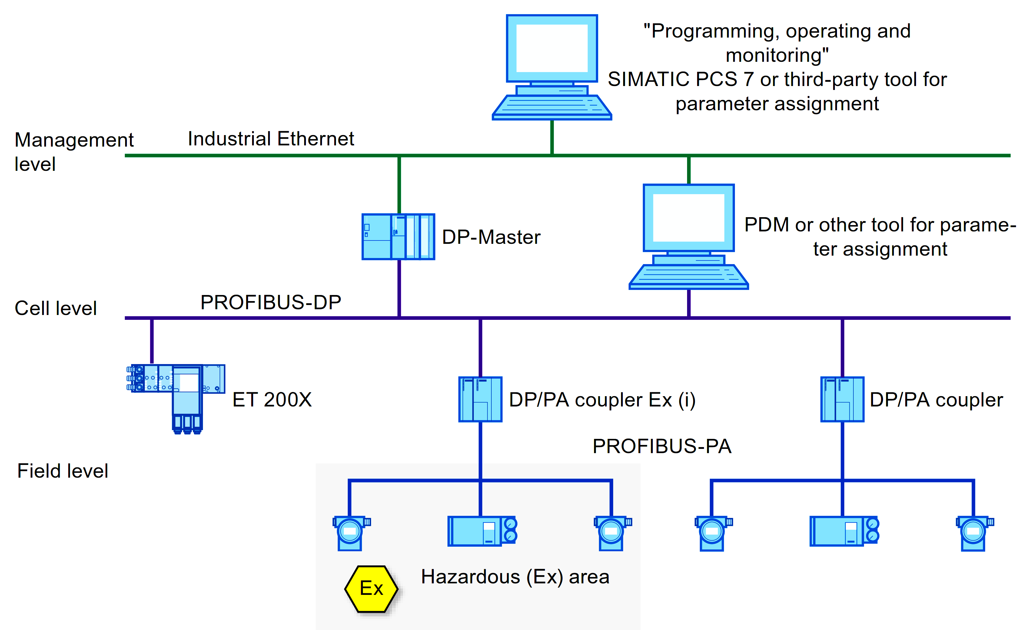 Profibus Questions and Answers