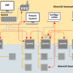 EtherCAT Questions and Answers