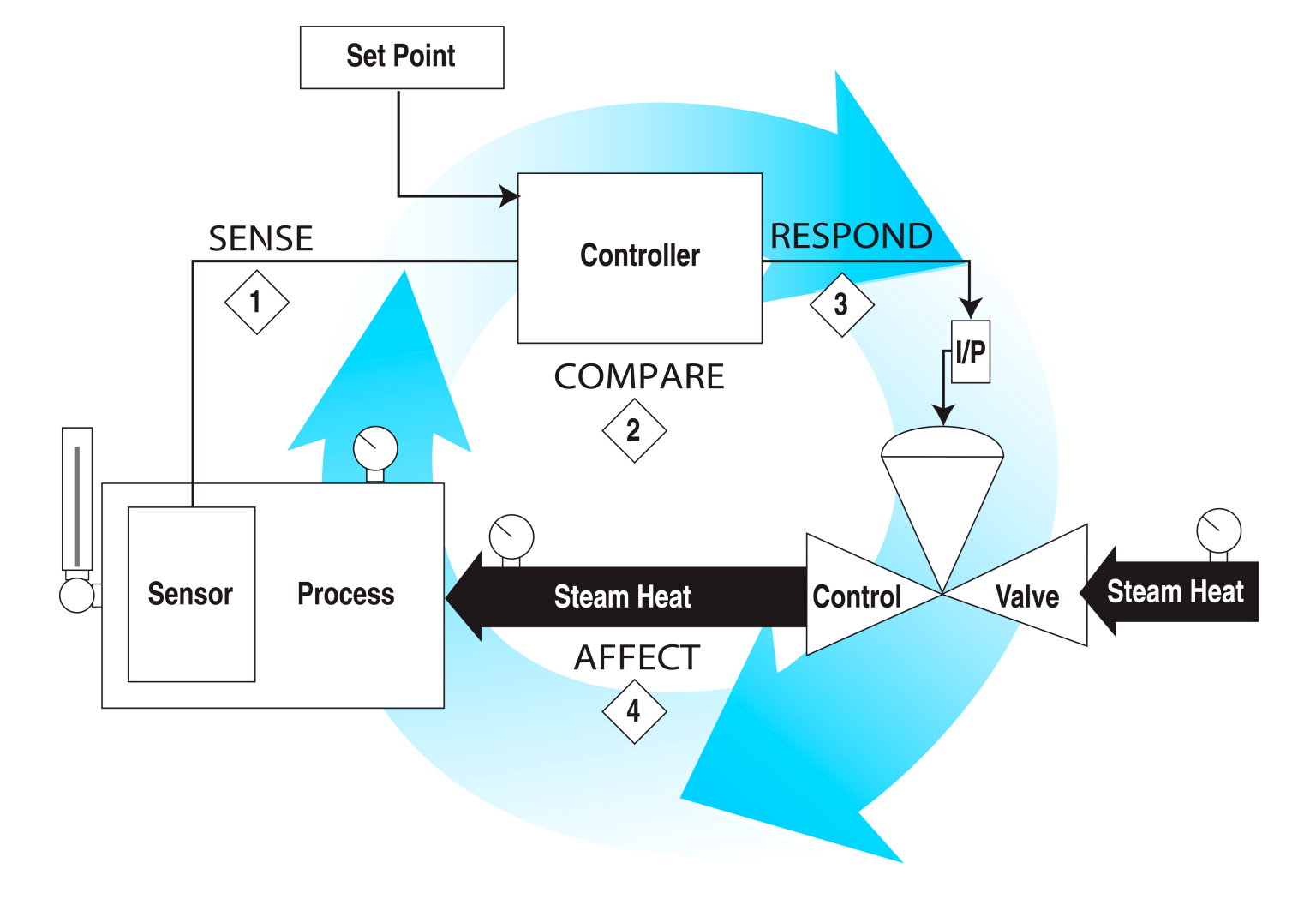 Steam and process controls фото 73