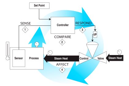 Process Control Loop