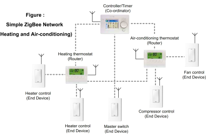 Zigbee Communication Protocol Questions and Answers