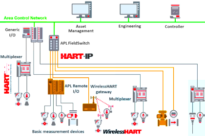 HART-IP Protocol