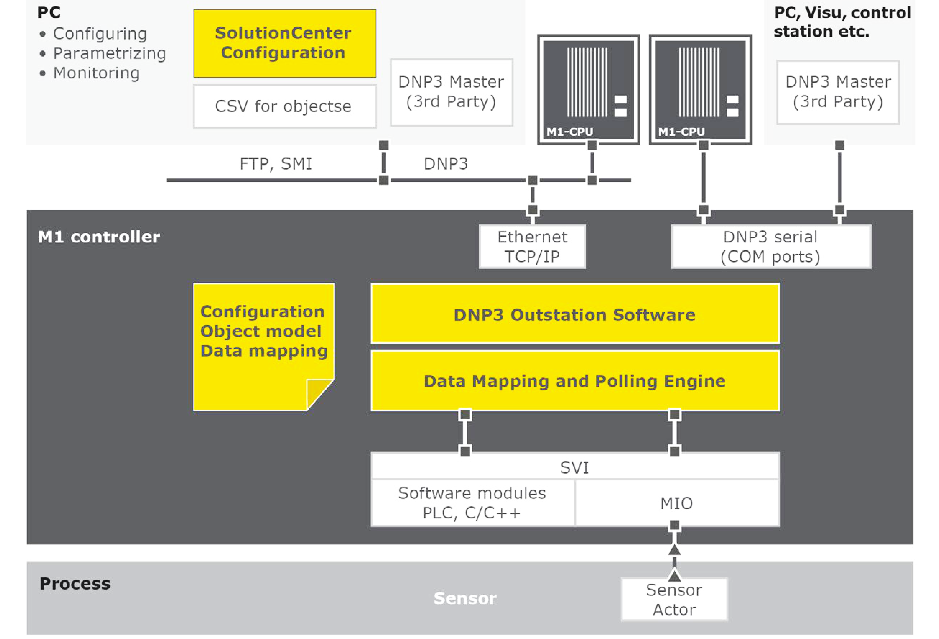 DNP3 Communication - Distributed Network Protocol 3