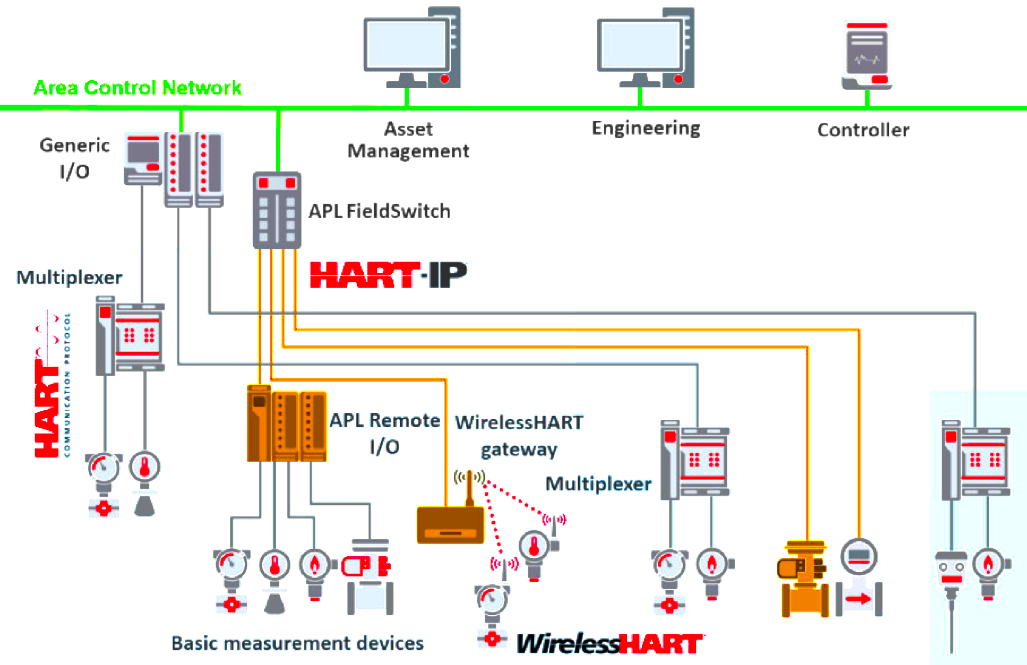 HART-IP: HART Communication over Internet Protocol