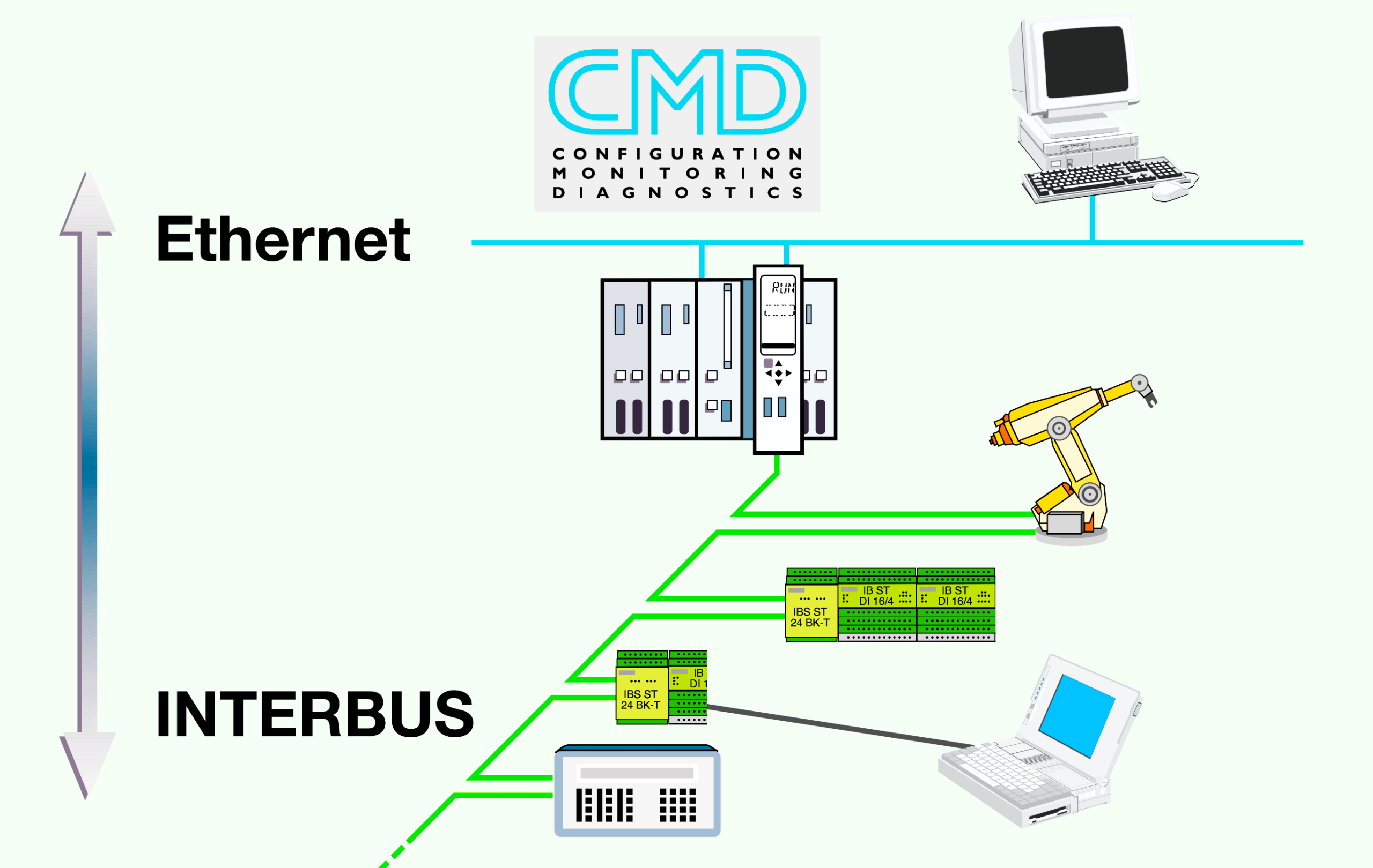 INTERBUS - Fieldbus Communication Protocol Questions