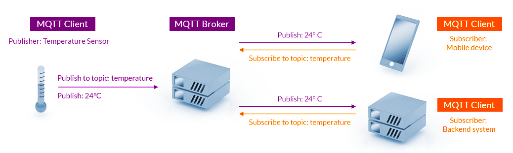 MQTT Questions and Answers - Message Queuing Telemetry Transport