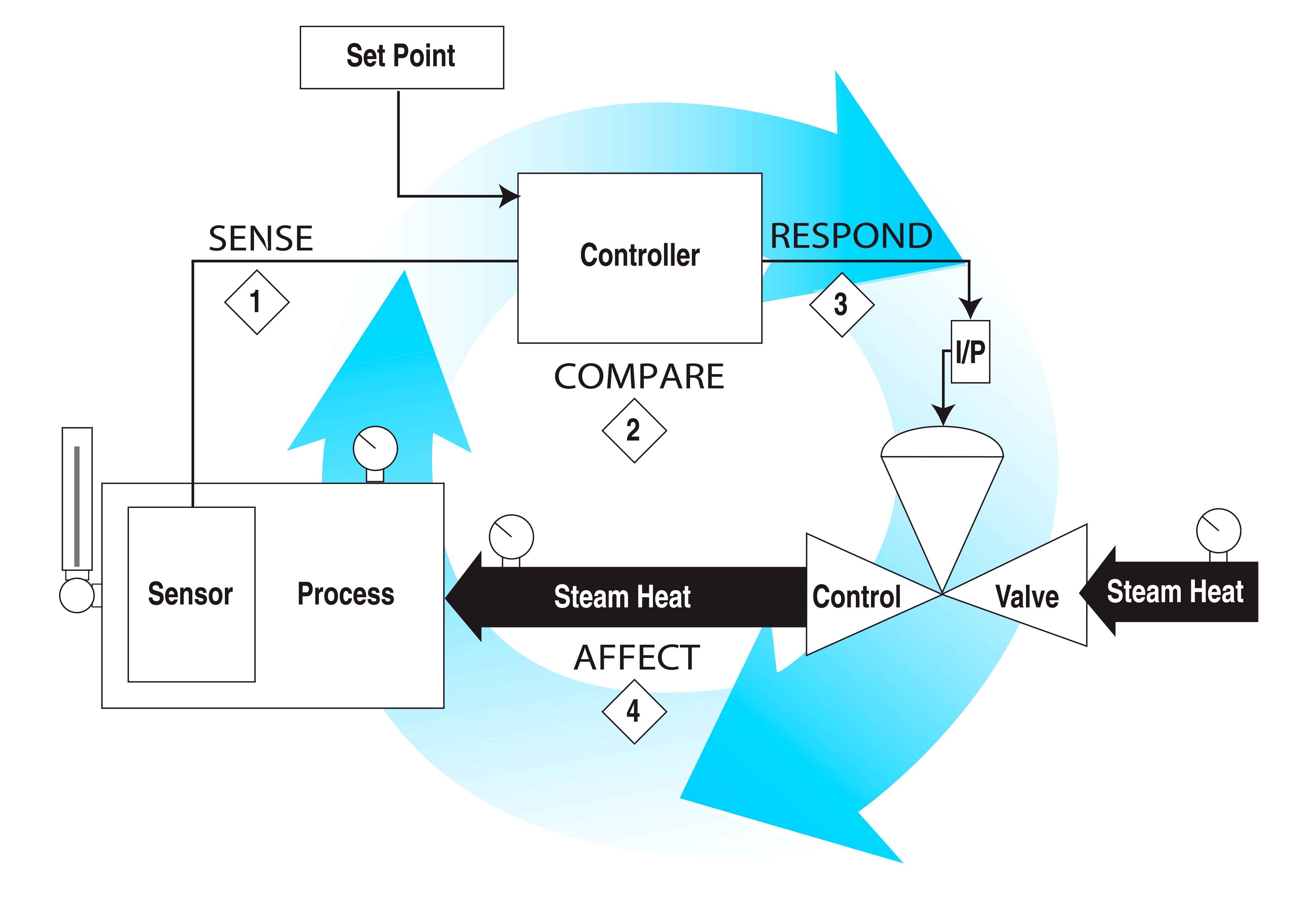Process Control Loop – Basic Instrumentation Questions