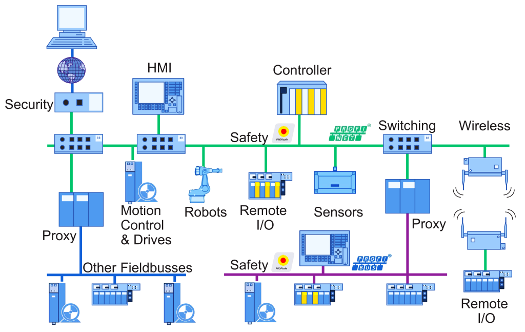 Profinet Questions and Answers – Industrial Communication
