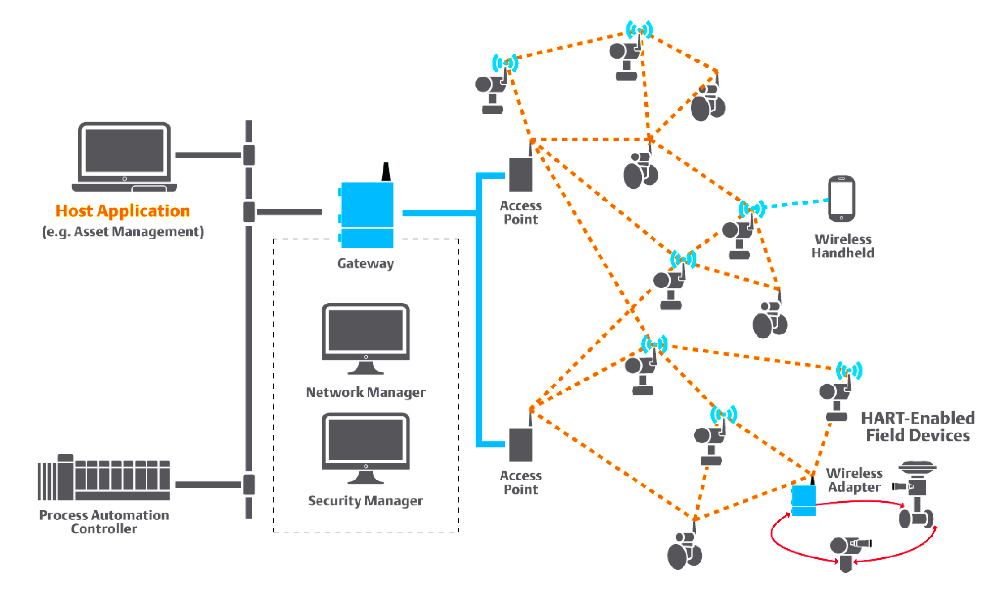 Wireless HART Questions And Answers Instrumentation